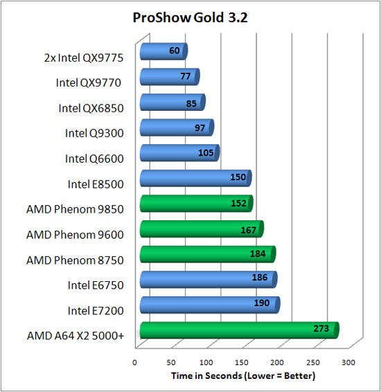 Photodex Proshow Gold 3.2 Benchmark Results