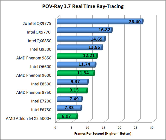 POV Ray RTR Benchmark Chart