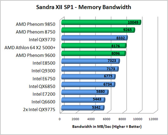 Sandra XII SP1 Benchmark Scores