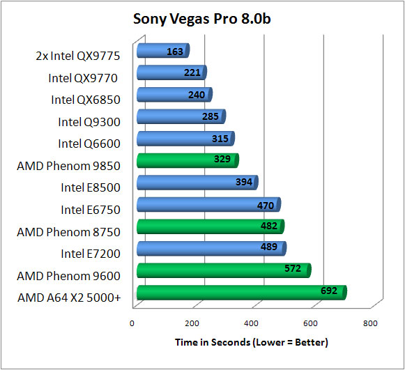 Sony Vegas Benchmark Results