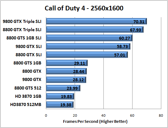 Call of Duty 4 v1.51 Benchmark Results