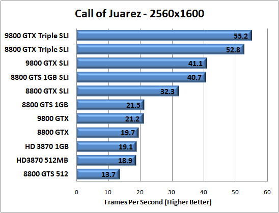 Call of Juarez Benchmarking