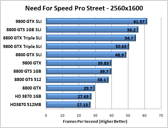 Need For Speed Pro Street Benchmark Results