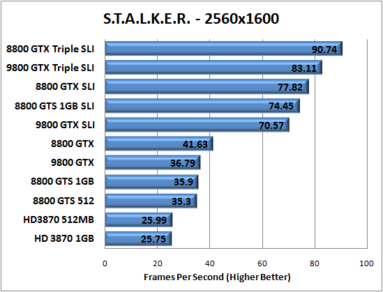 S.T.A.L.K.E.R. Benchmark Performance