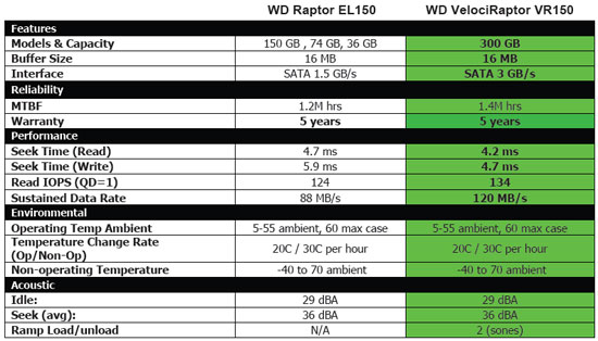 Western Digital VelociRaptor SATA Hard Drive