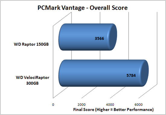 PCMark Vantage Benchmark Results