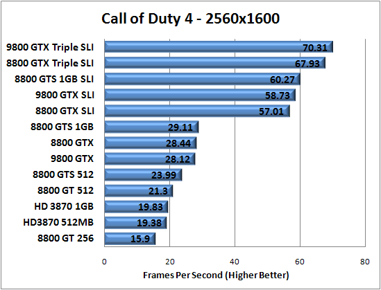 Call of Duty 4 v1.51 Benchmark Results