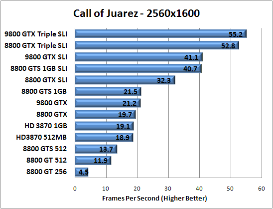 Call of Juarez Benchmarking