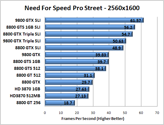 Need For Speed Pro Street Benchmark Results