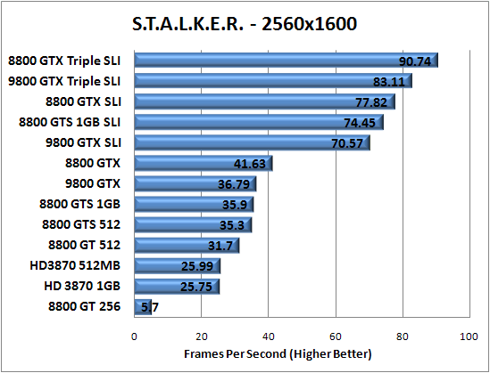 S.T.A.L.K.E.R. Benchmark Performance