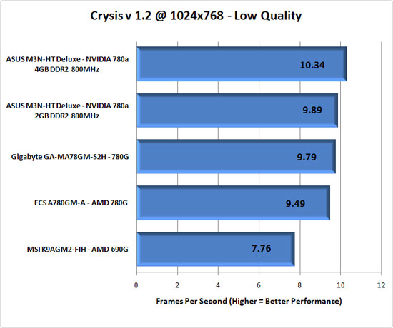 Crysis Benchmark Results