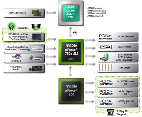 NVIDIA nForce 7 Series 780a SLI Block Diagram