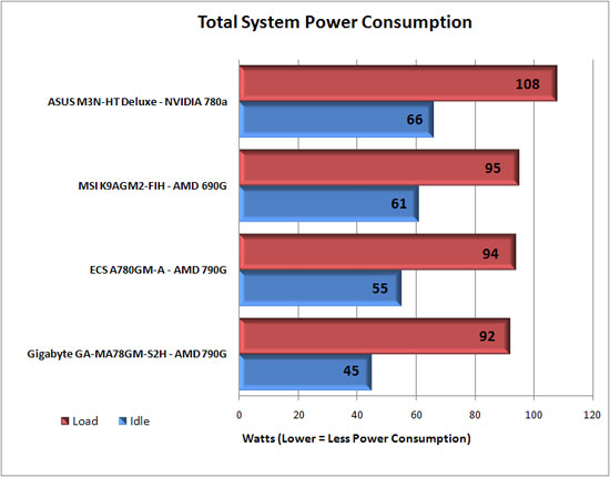 Power Consumption Results