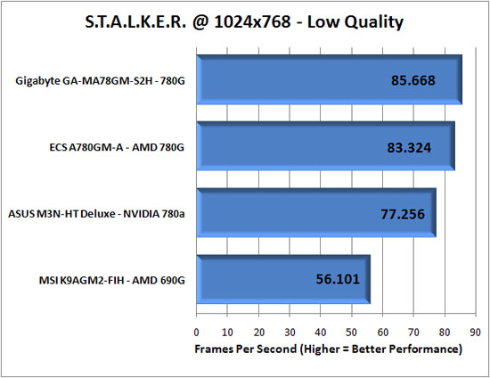 S.T.A.L.K.E.R. Benchmark Performance