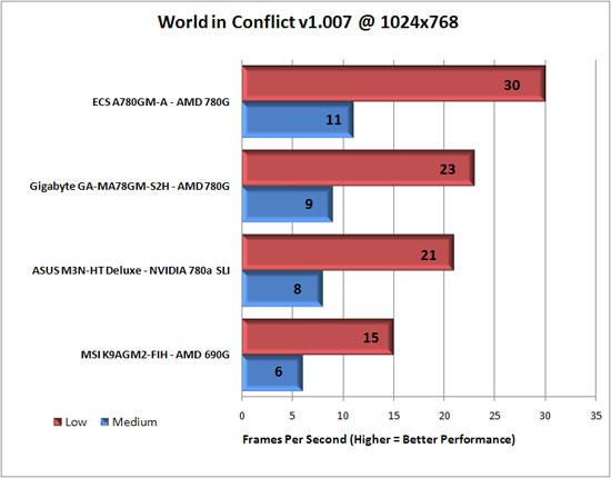 World in Conflict Benchmark Results