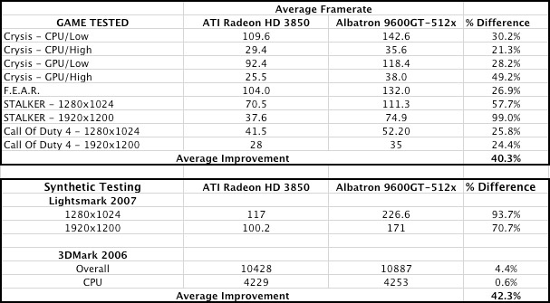 Albatron 9600GT-512x Review