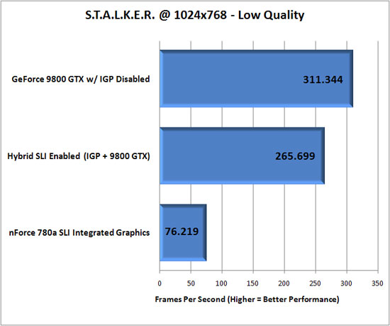 S.T.A.L.K.E.R. Benchmark Performance