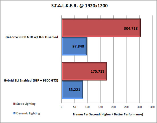 S.T.A.L.K.E.R. Benchmark Performance