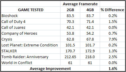 2GB versus 4GB of memory for gaming