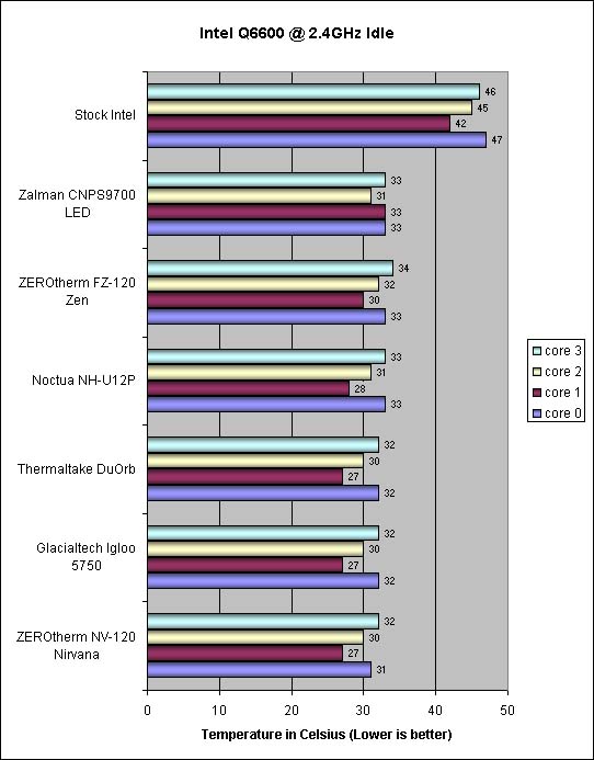 ZEROtherm FZ120 Intel Q660 idle Temps