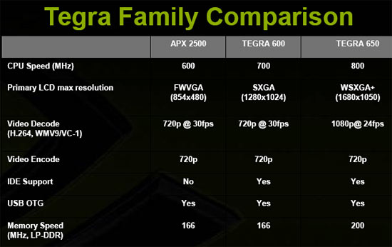 NVIDIA Tegra versus the APX 2500
