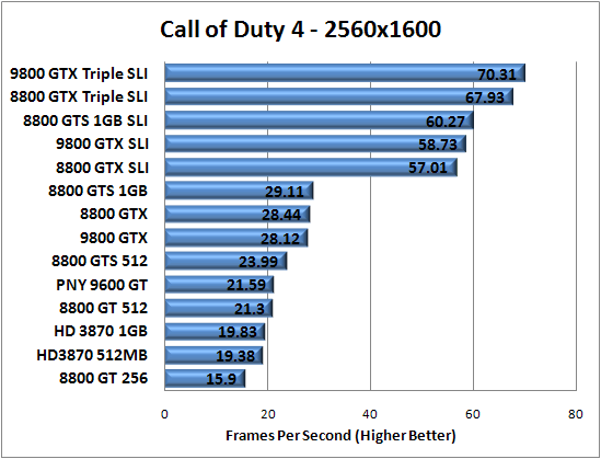 Call of Duty 4 v1.51 Benchmark Results