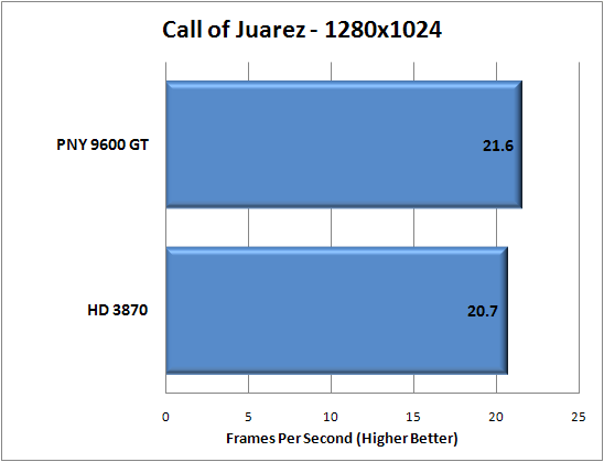 Call of Juarez Benchmarking