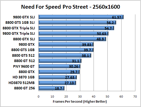 Need For Speed Pro Street Benchmark Results