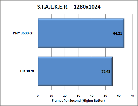 S.T.A.L.K.E.R. Benchmark Performance