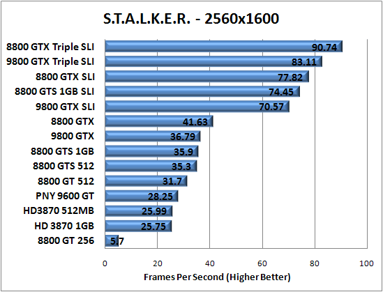 S.T.A.L.K.E.R. Benchmark Performance