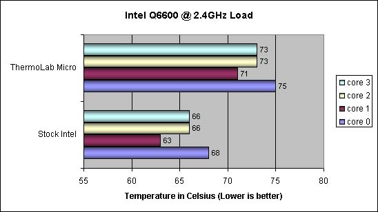 Thermolab Micro Silencer Temperature results