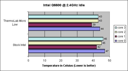 Thermolab Micro Silencer Temperature results