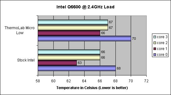 Thermolab Micro Silencer Temperature results