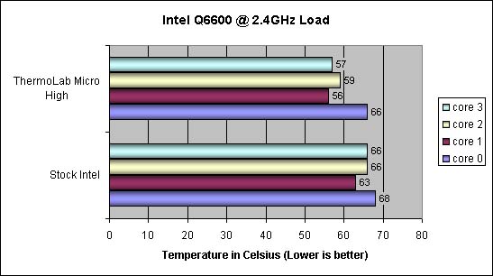 Thermolab Micro Silencer Temperature results