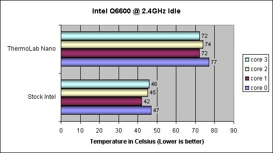 Thermolab Nano Silencer Temperature results