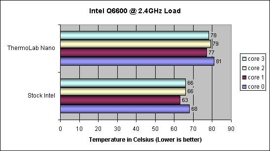 Thermolab Nano Silencer Temperature results