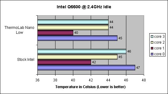 Thermolab Nano Silencer Temperature results