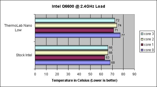 Thermolab Nano Silencer Temperature results