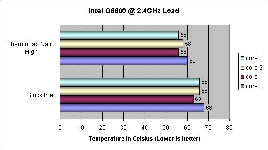 Thermolab Nano Silencer Temperature results