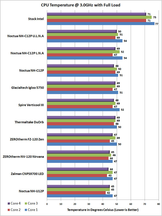 Noctua NH-C12P Temperature chart