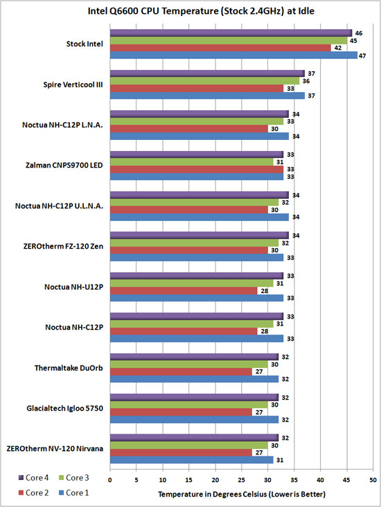 Noctua NH-C12P Temperature chart