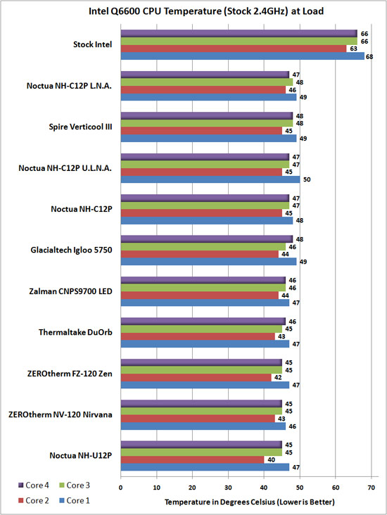 Noctua NH-C12P Temperature chart