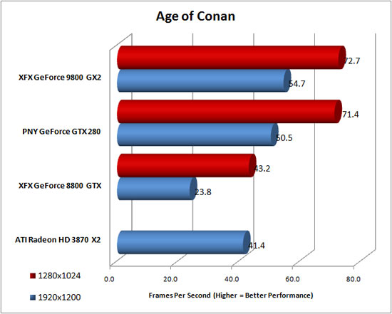 Age of Conan: Hyborian Adventures Benchmarking