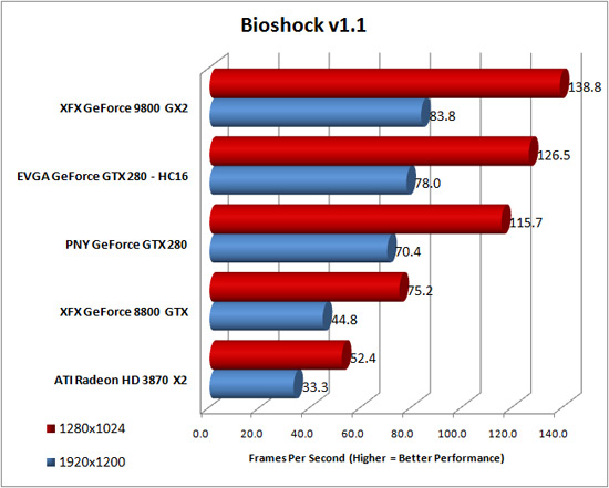 BioShock Benchmark Results