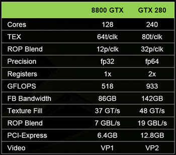 NVIDIA GeForce GTX 280 compared to the GeForce 8800 GTX