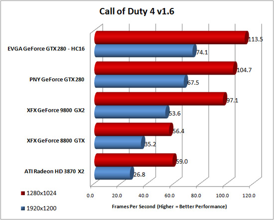 Call of Duty 4 v1.2 Benchmark Results