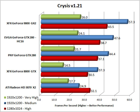 Crysis Benchmark Results