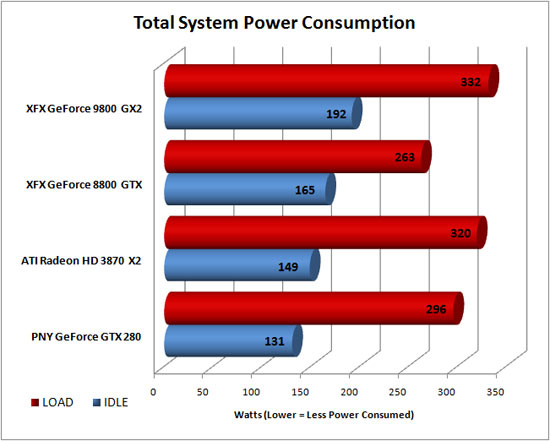 Total System Power Consumption Results