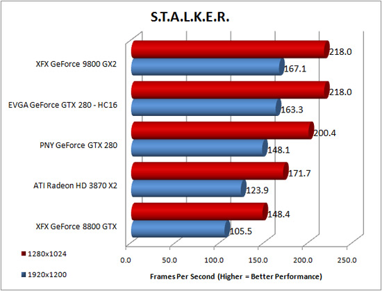 S.T.A.L.K.E.R. Benchmark Performance