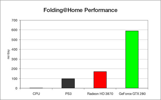 Stanford F@H Test Results